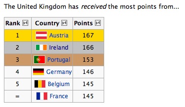 UK most points from.jpg