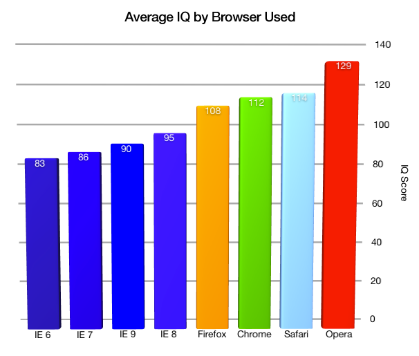IQ by Browser Results.png