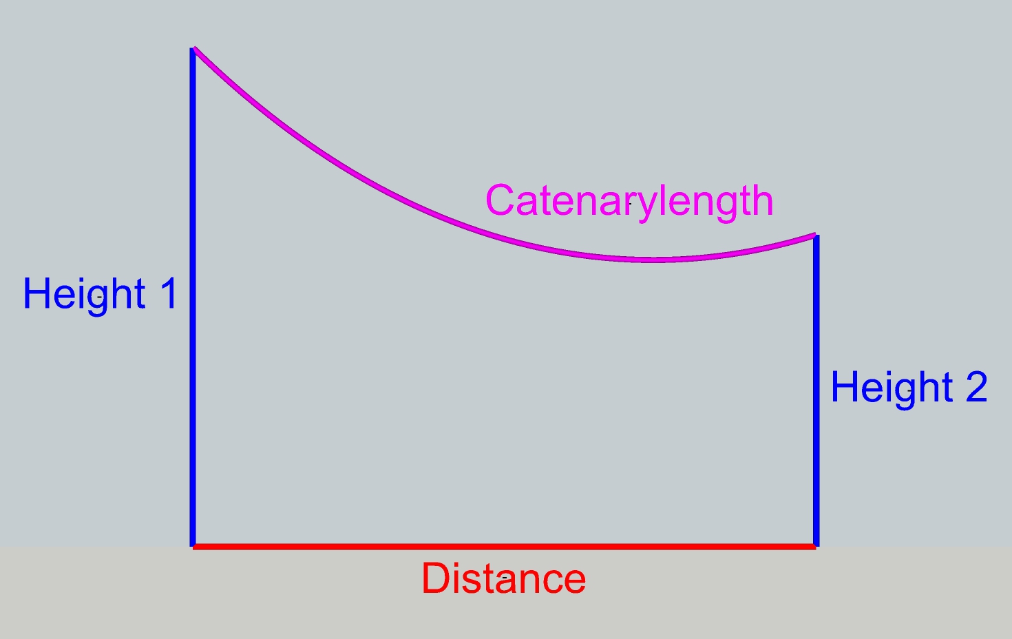 the Catenary curve with height 1, height 2, catenary_distance catenary_length