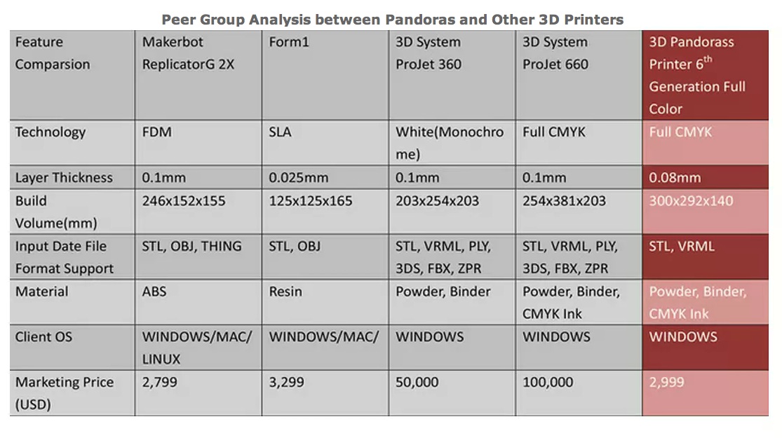 Peer Group Analysis between Pandoras and Other 3D Printers.jpg