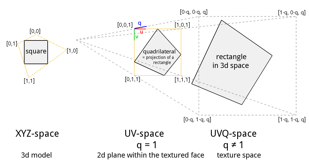 Image showing the relation between 3d model space, 2d texture space and 3d texture space.