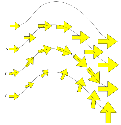 Examples of blending shape tranformations along a path