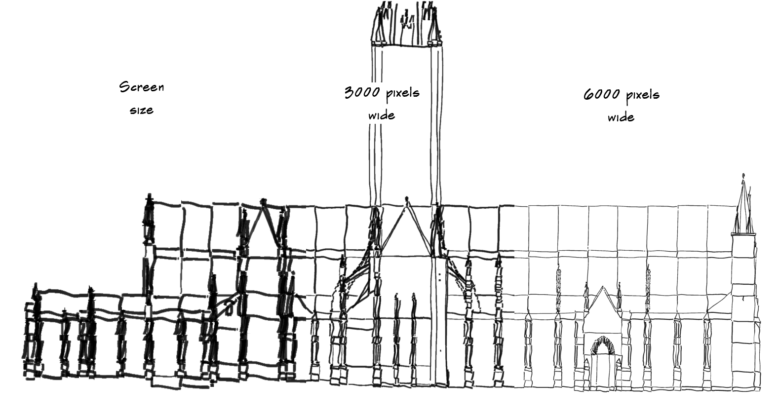 Comparison of the three sizes