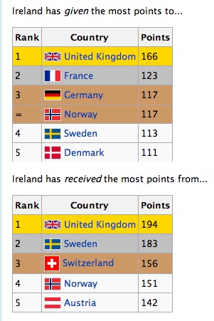 Ireland has given most points to UK.jpg
